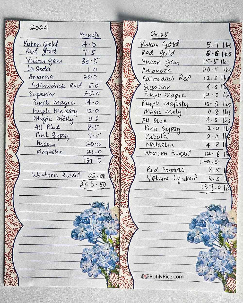 Potato varieties and totals planted in 2024 and 2025.